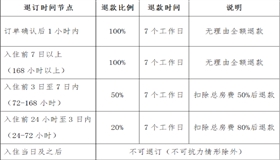 三亚：试行客房入住前7日以上可无理由全额退款