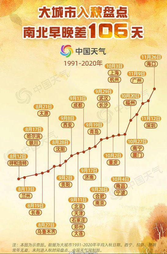 今年北方秋天为何这么短?找到原因了! 第 1 张 今年北方秋天为何这么短?找到原因了! 第 1 张