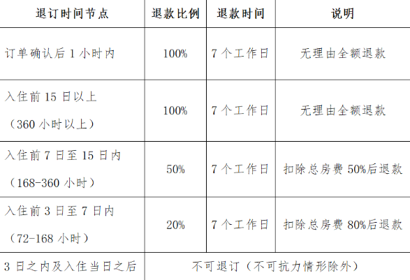 三亚：试行客房入住前7日以上可无理由全额退款 第 2 张