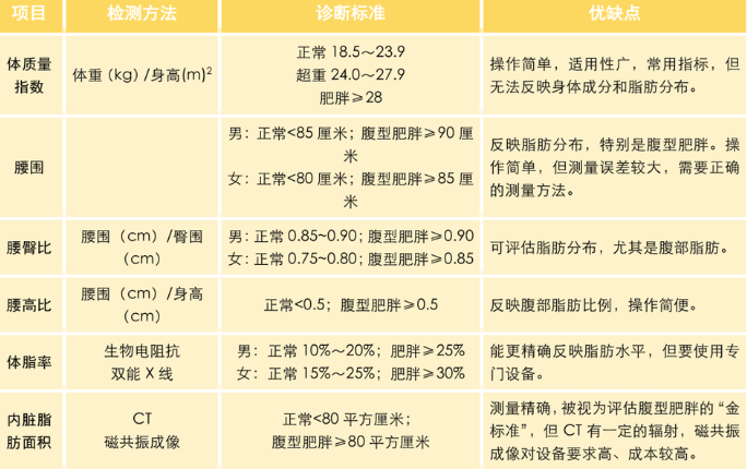 别让体重秤“欺骗”了你 是否肥胖要看这些指标→ 第 2 张