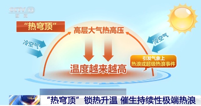 最近为啥这么热？“热穹顶”了解一下 第 2 张